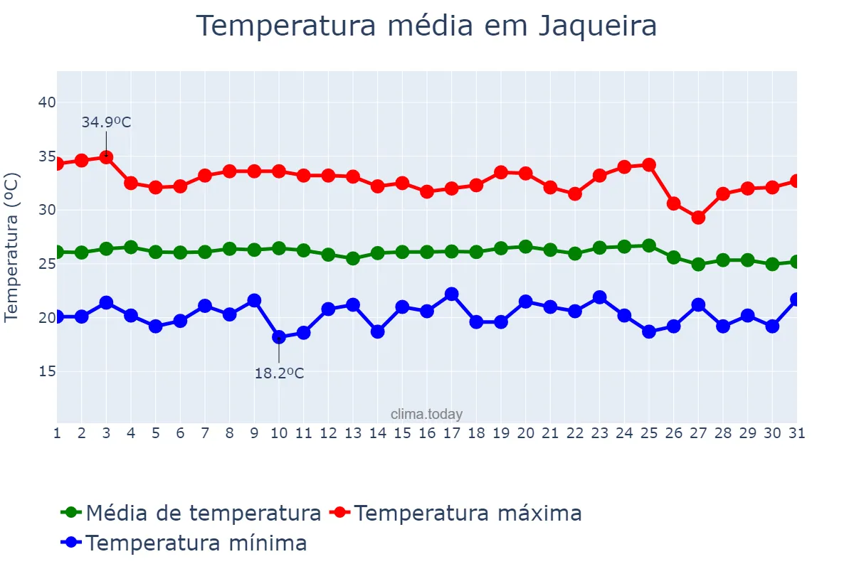 Temperatura em dezembro em Jaqueira, PE, BR