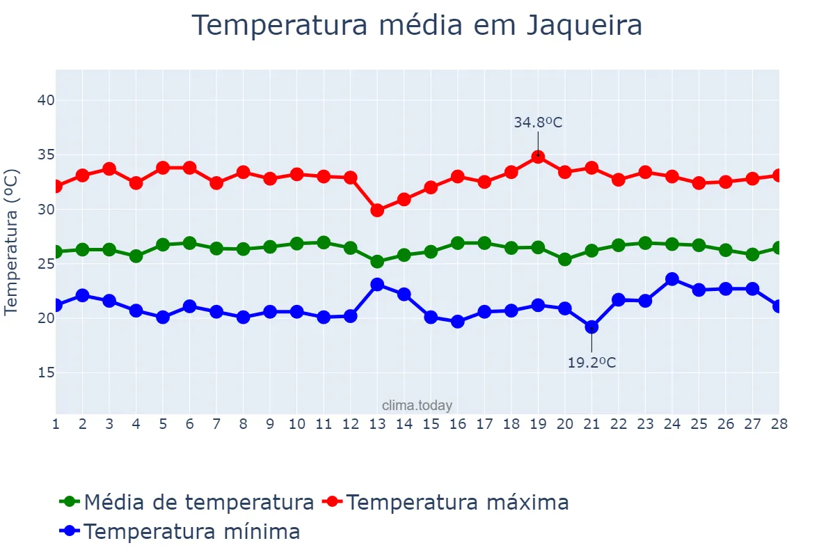 Temperatura em fevereiro em Jaqueira, PE, BR