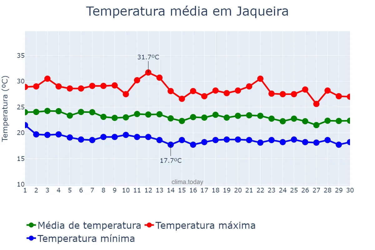 Temperatura em junho em Jaqueira, PE, BR