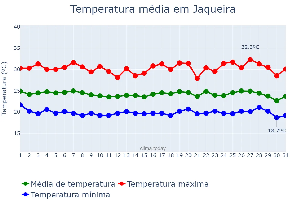 Temperatura em maio em Jaqueira, PE, BR