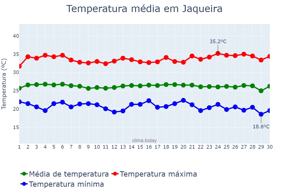 Temperatura em novembro em Jaqueira, PE, BR