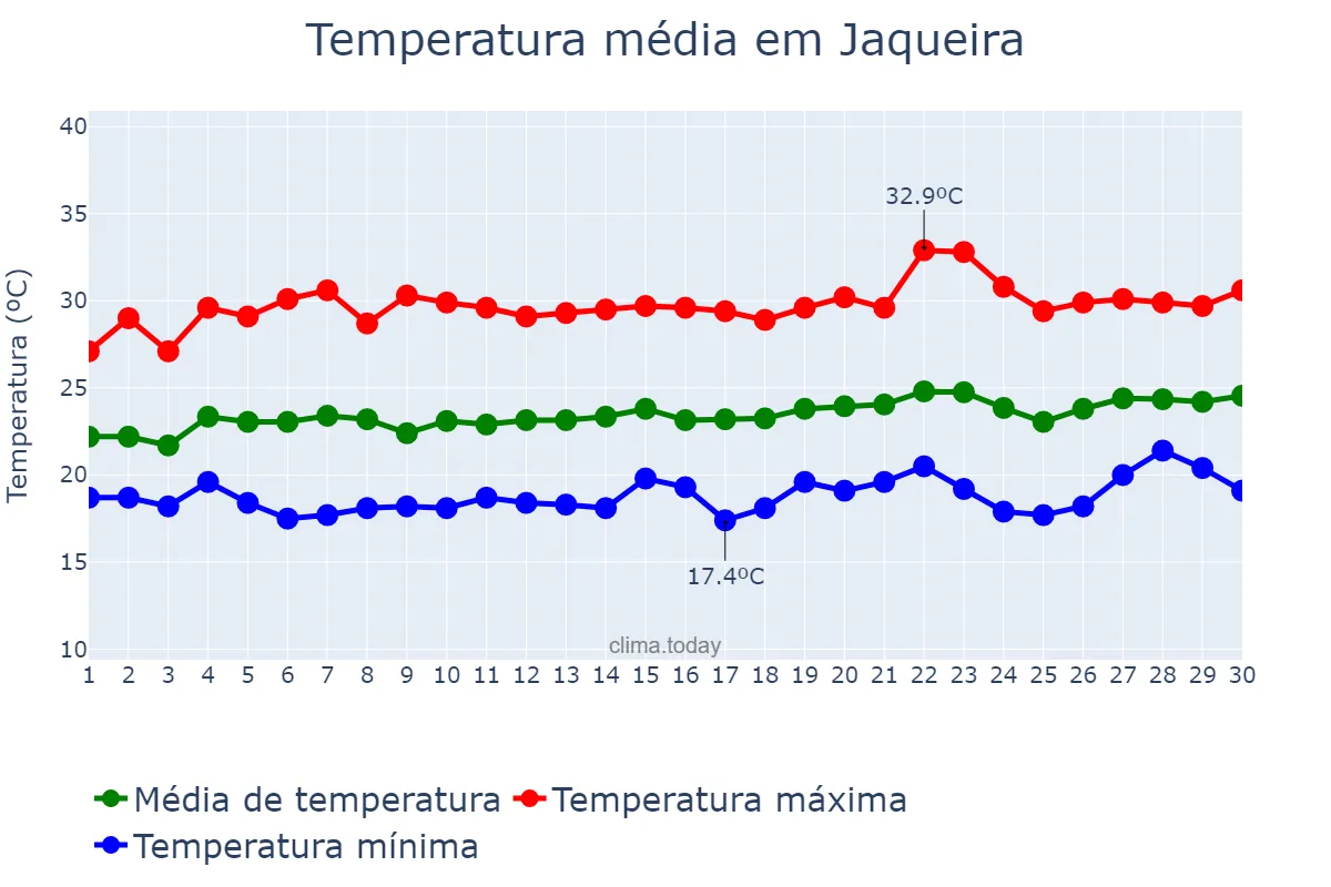 Temperatura em setembro em Jaqueira, PE, BR