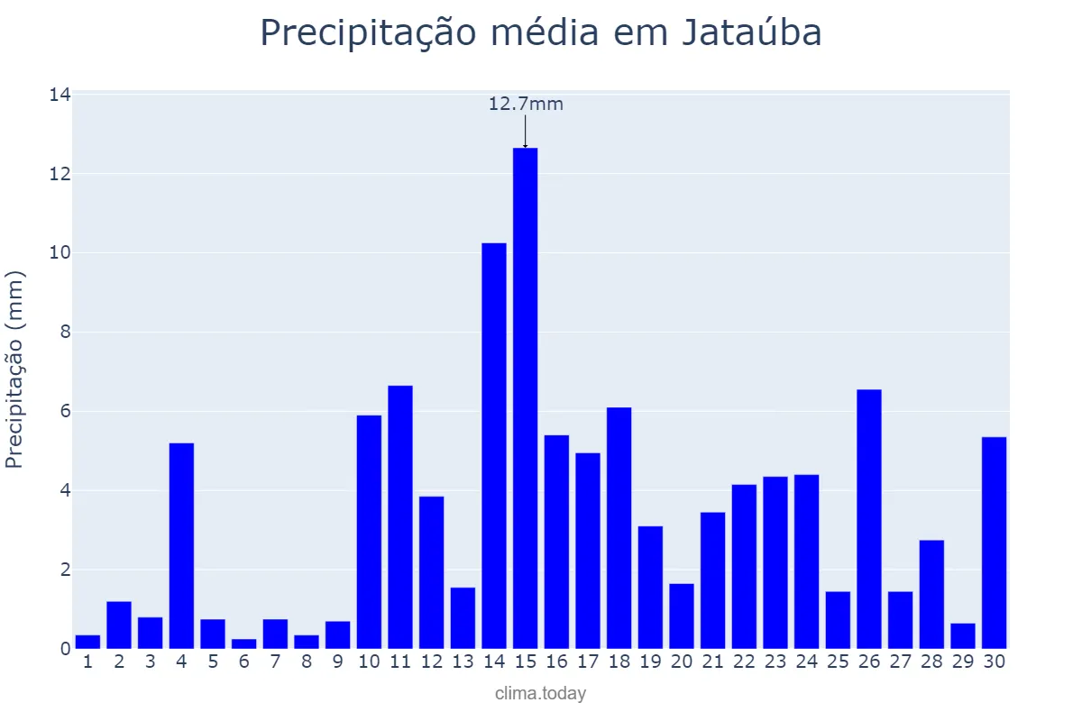 Precipitação em abril em Jataúba, PE, BR