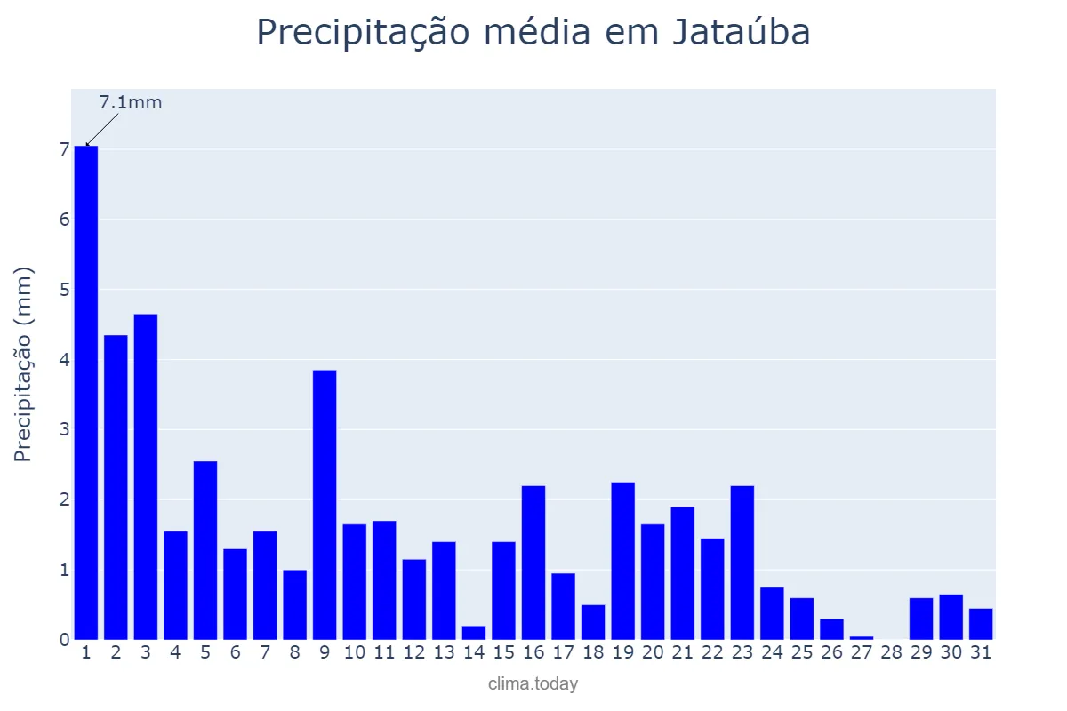 Precipitação em agosto em Jataúba, PE, BR