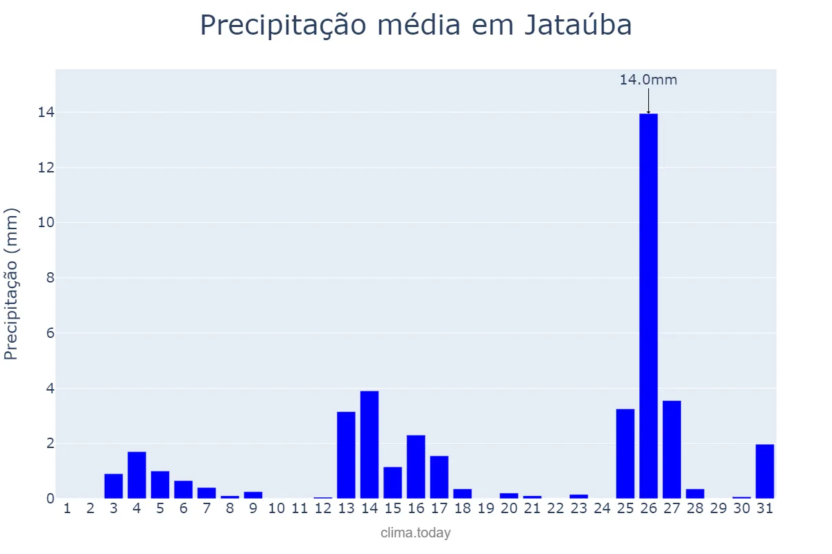 Precipitação em dezembro em Jataúba, PE, BR