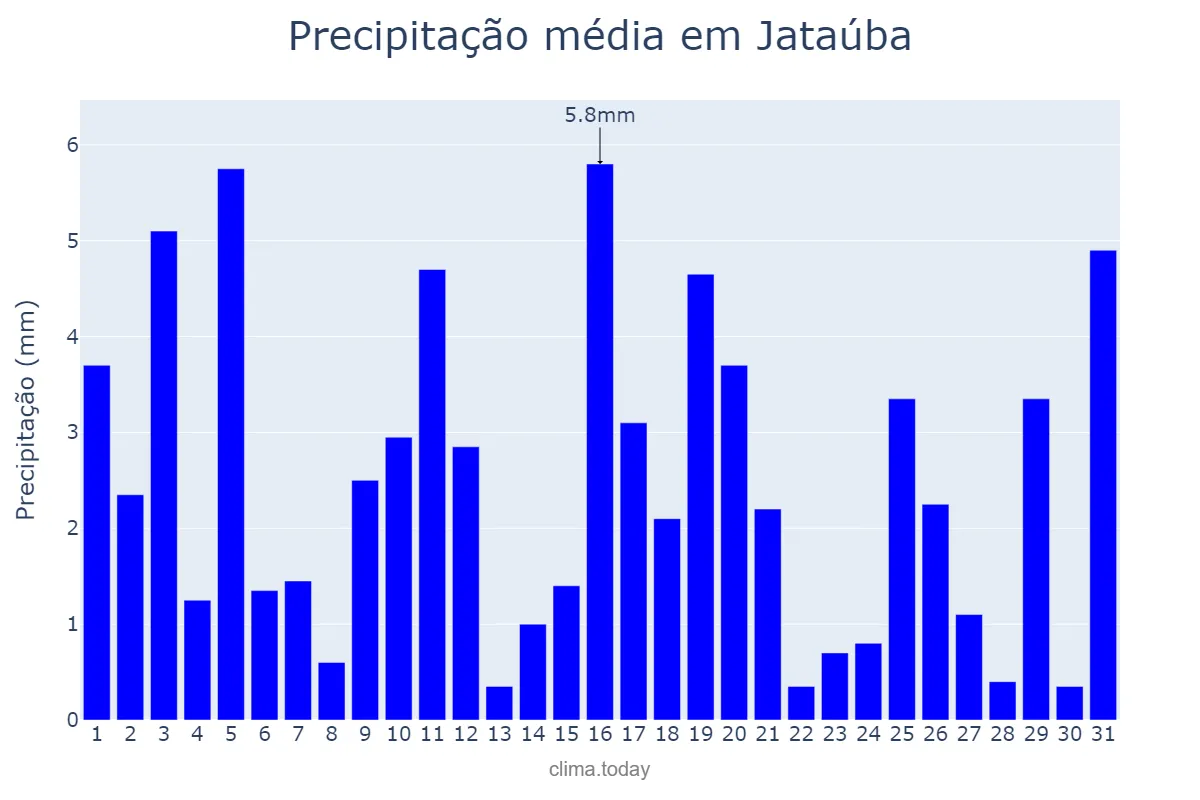 Precipitação em julho em Jataúba, PE, BR