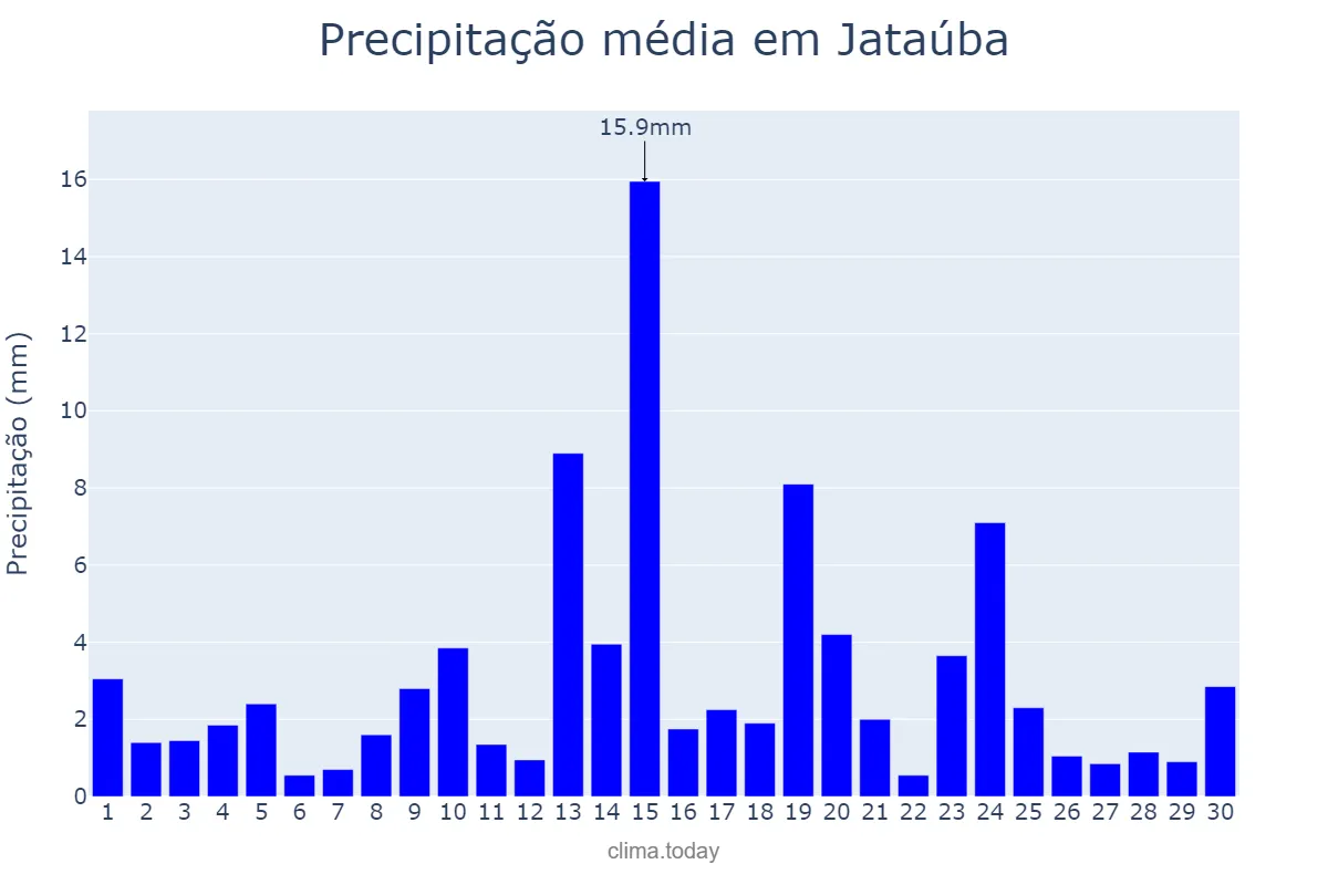Precipitação em junho em Jataúba, PE, BR