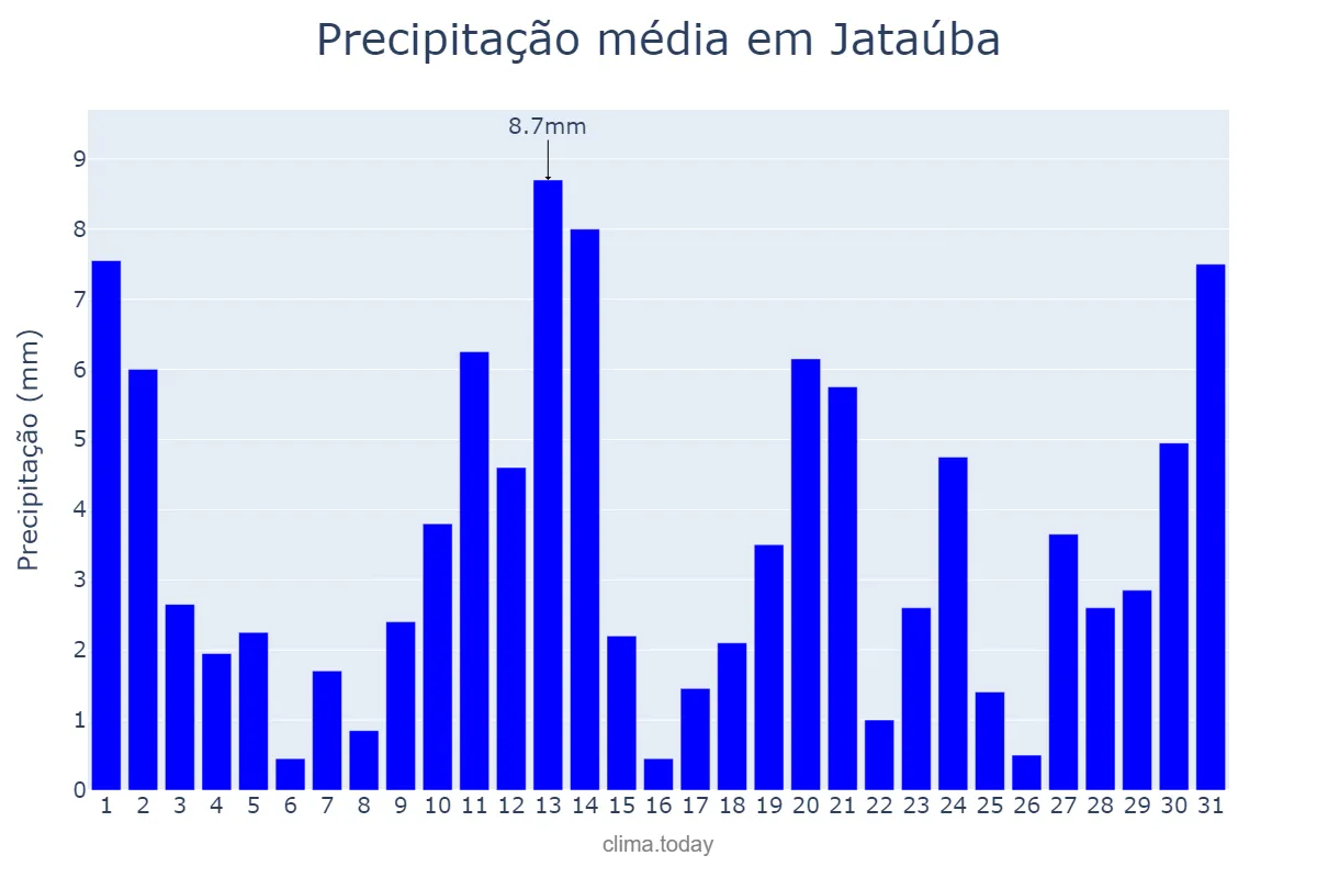 Precipitação em maio em Jataúba, PE, BR