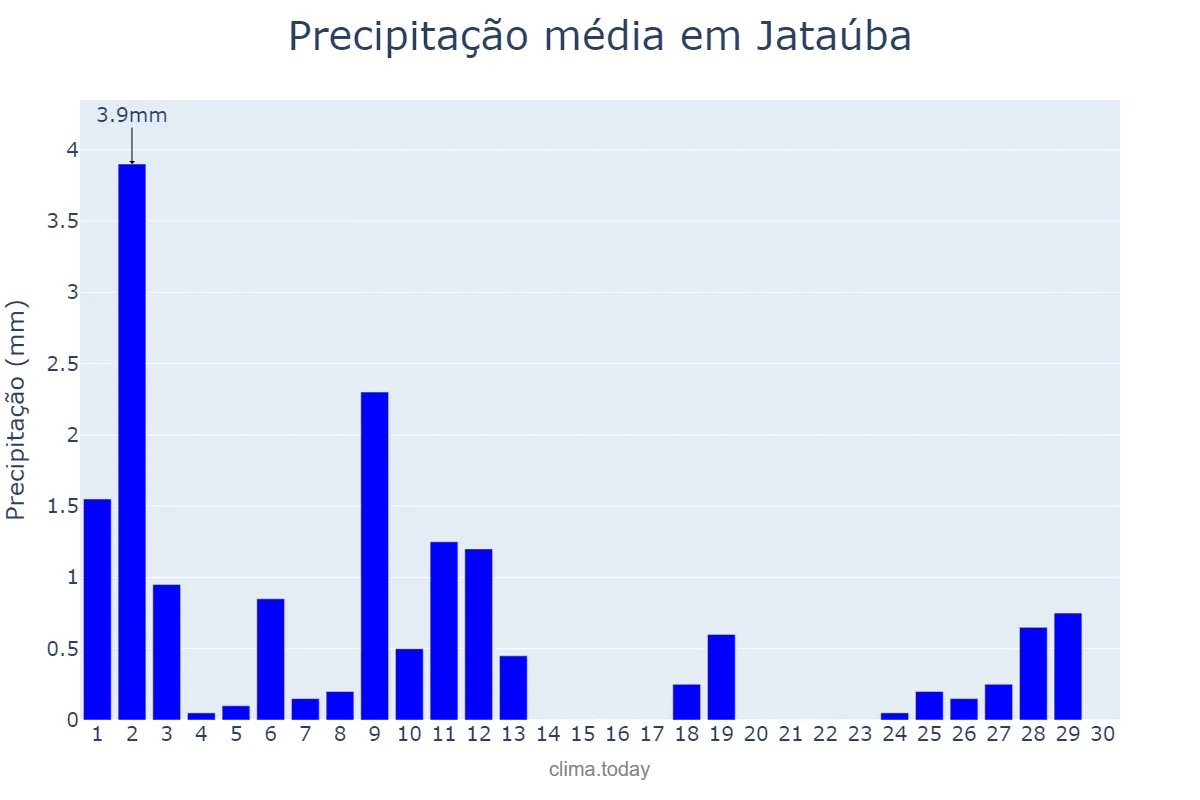 Precipitação em novembro em Jataúba, PE, BR