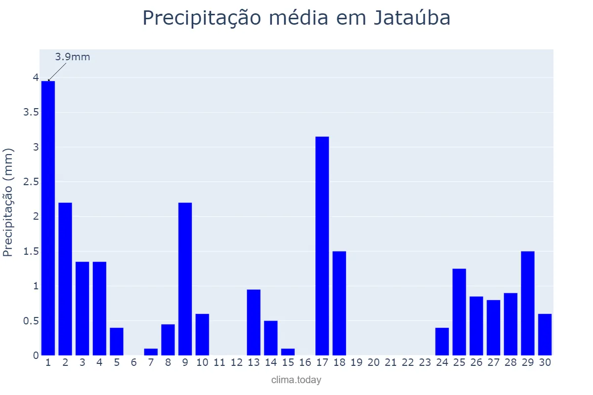 Precipitação em setembro em Jataúba, PE, BR