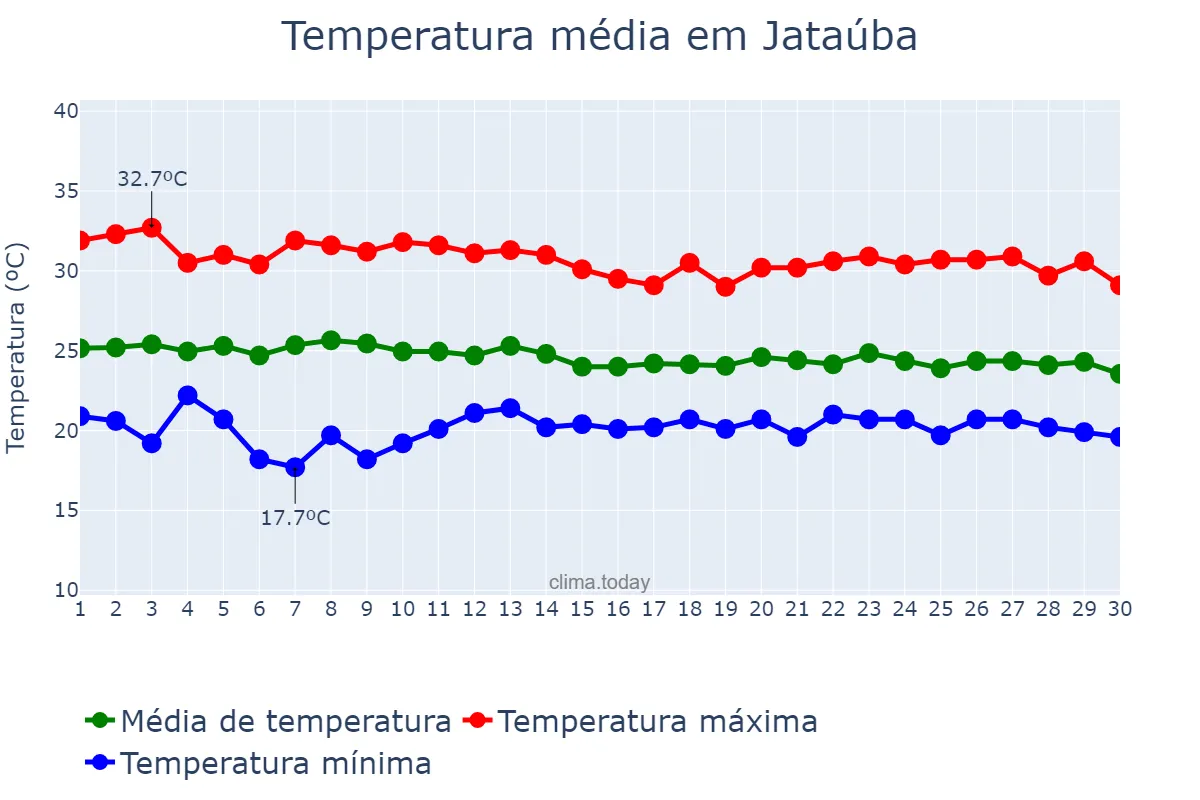 Temperatura em abril em Jataúba, PE, BR
