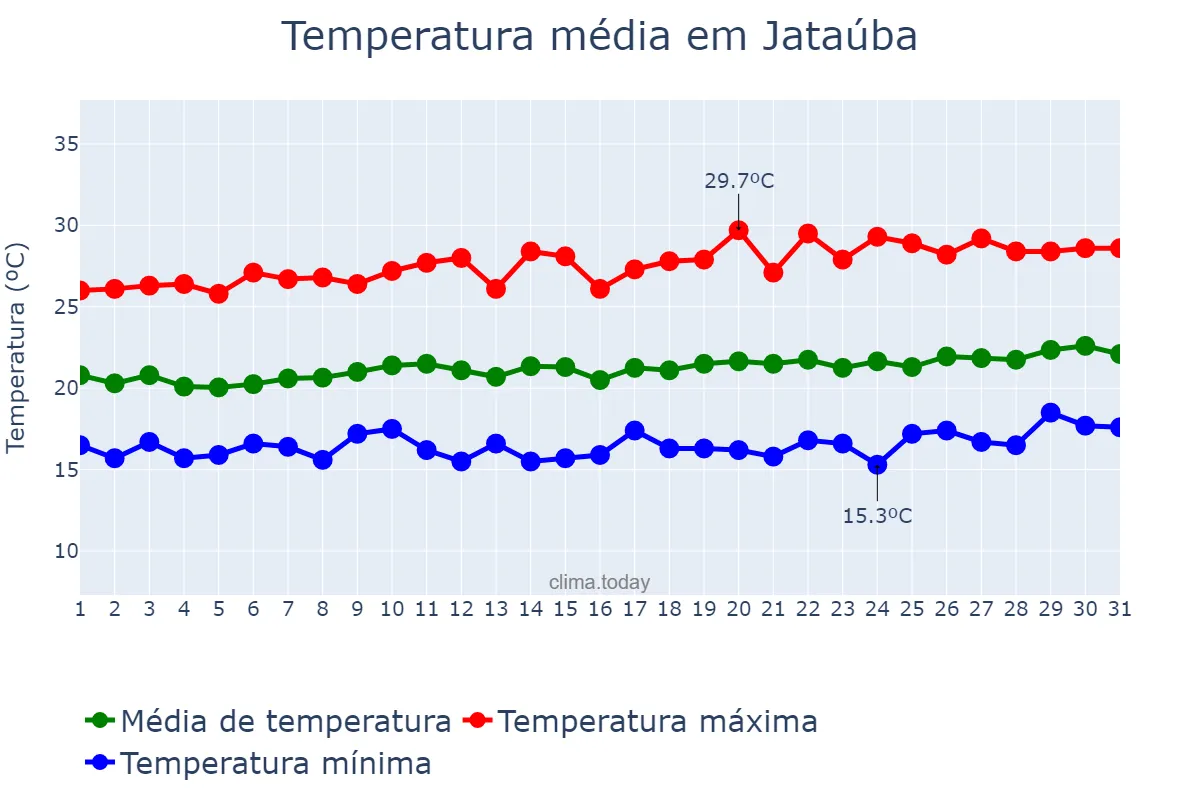 Temperatura em agosto em Jataúba, PE, BR
