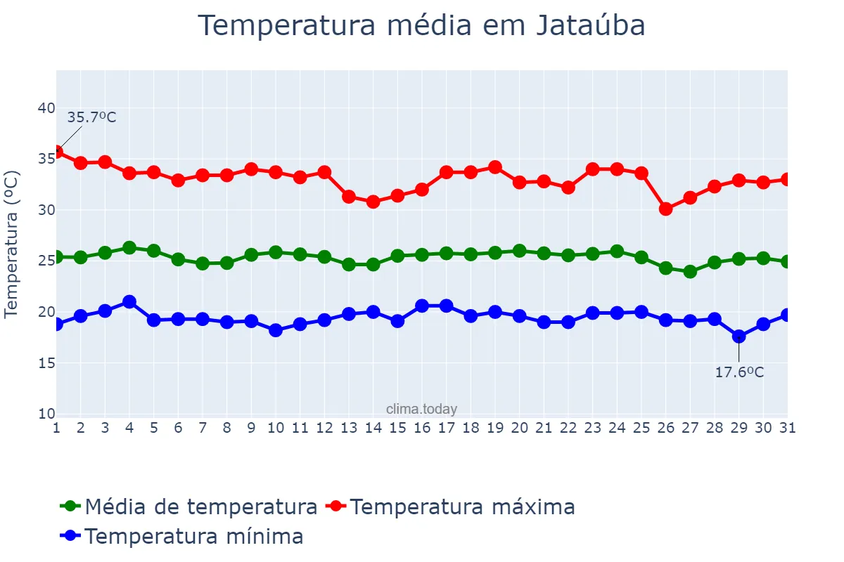 Temperatura em dezembro em Jataúba, PE, BR