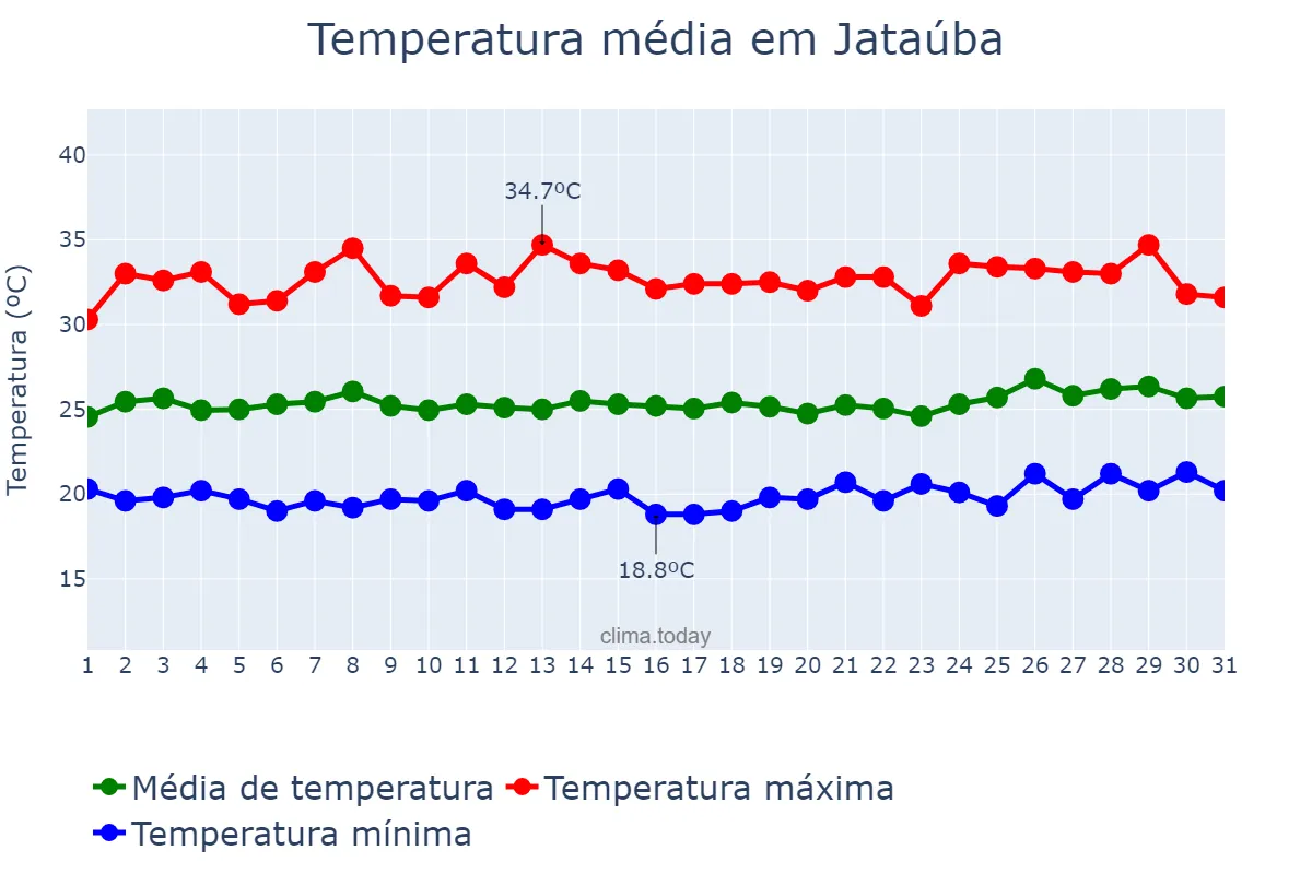 Temperatura em janeiro em Jataúba, PE, BR