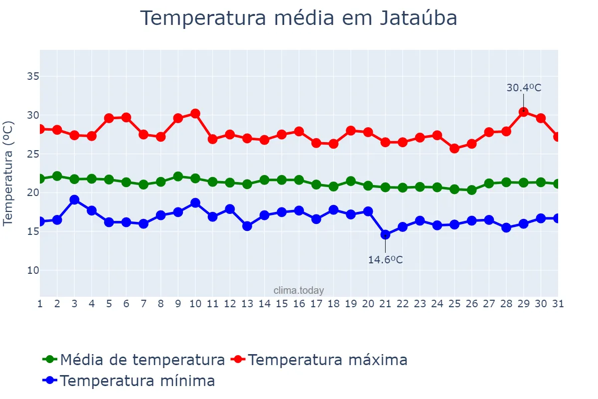 Temperatura em julho em Jataúba, PE, BR