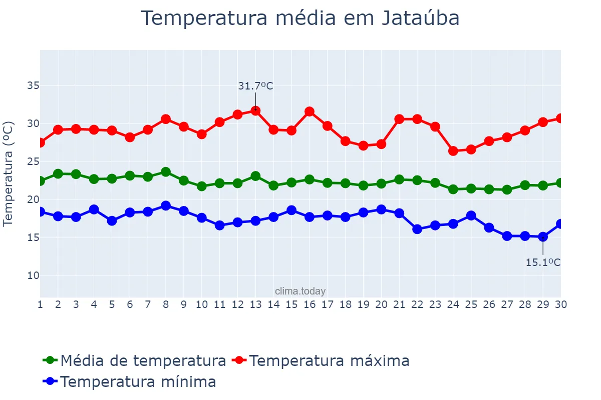 Temperatura em junho em Jataúba, PE, BR