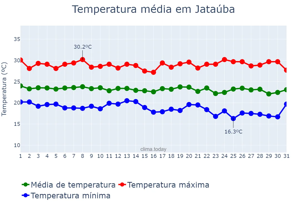 Temperatura em maio em Jataúba, PE, BR