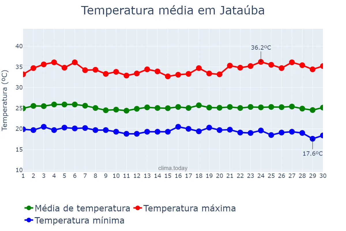 Temperatura em novembro em Jataúba, PE, BR