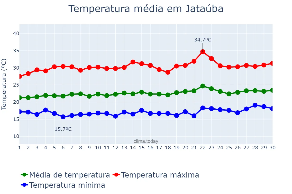 Temperatura em setembro em Jataúba, PE, BR