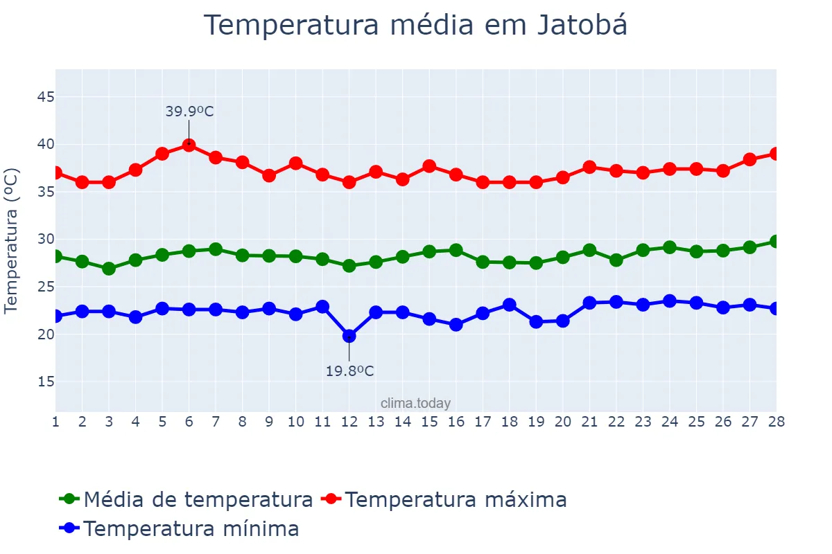 Temperatura em fevereiro em Jatobá, PE, BR