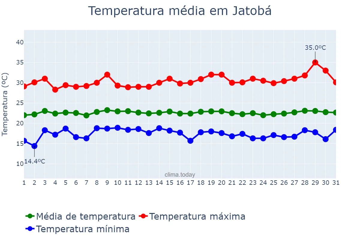Temperatura em julho em Jatobá, PE, BR