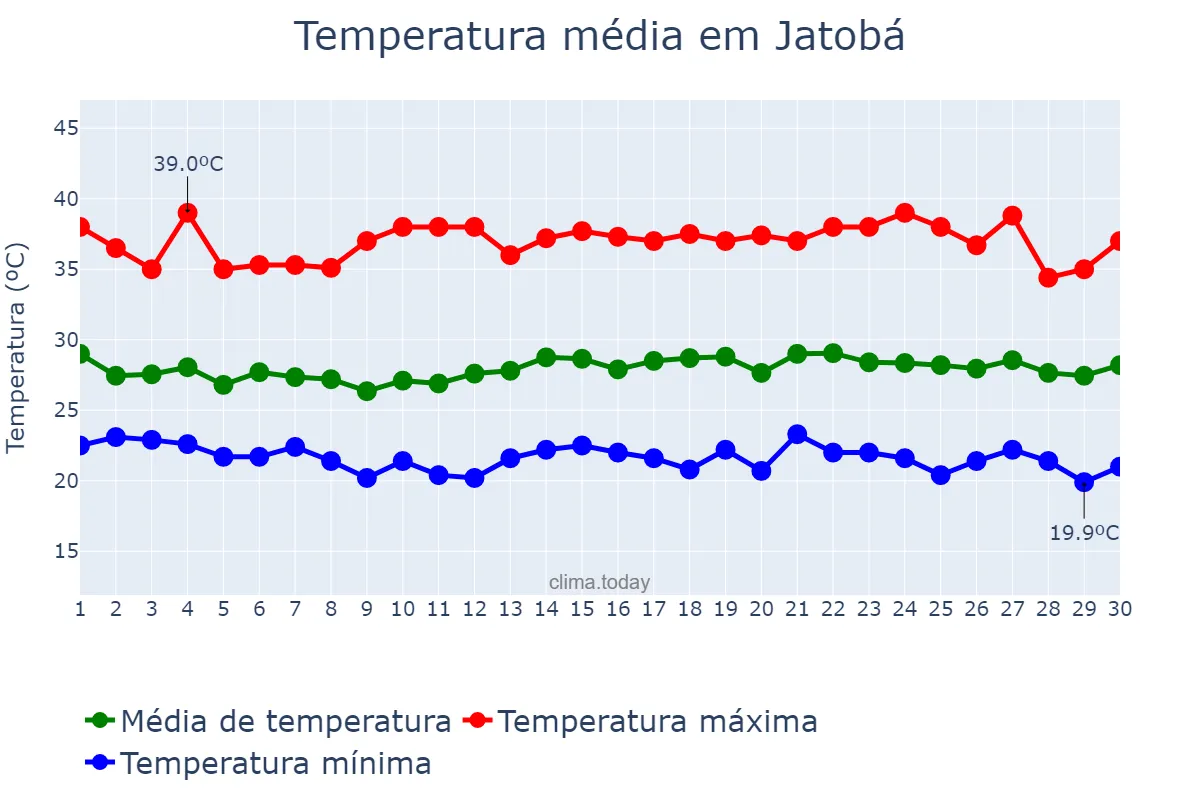 Temperatura em novembro em Jatobá, PE, BR