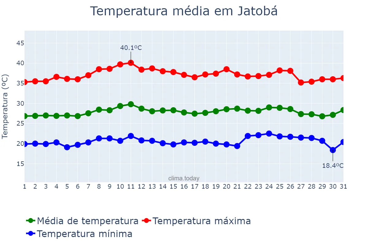 Temperatura em outubro em Jatobá, PE, BR