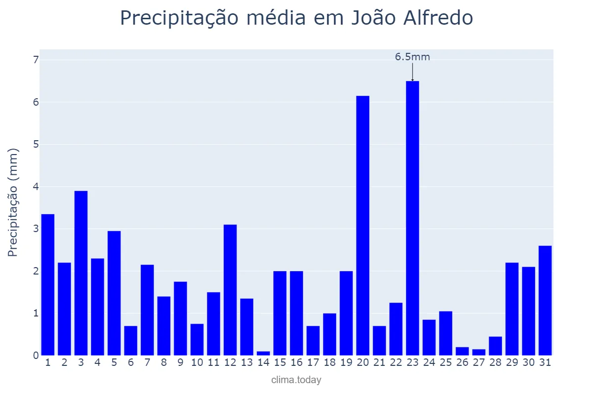 Precipitação em agosto em João Alfredo, PE, BR