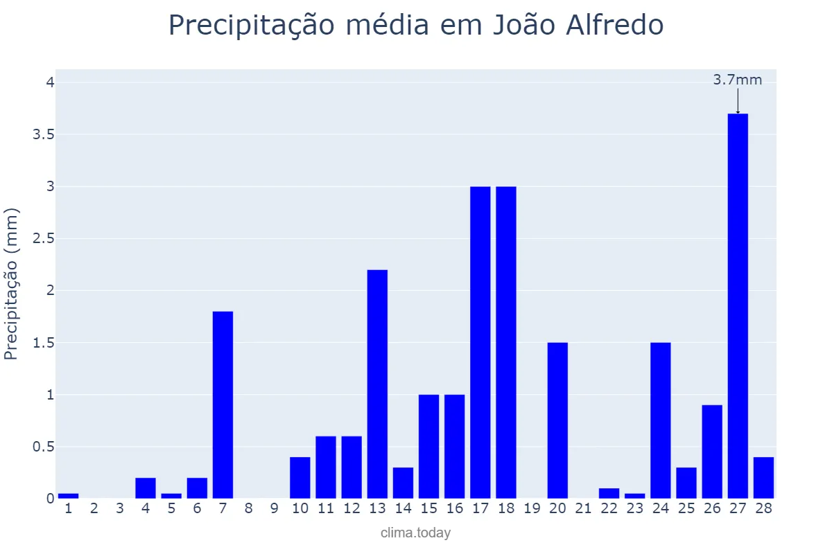 Precipitação em fevereiro em João Alfredo, PE, BR
