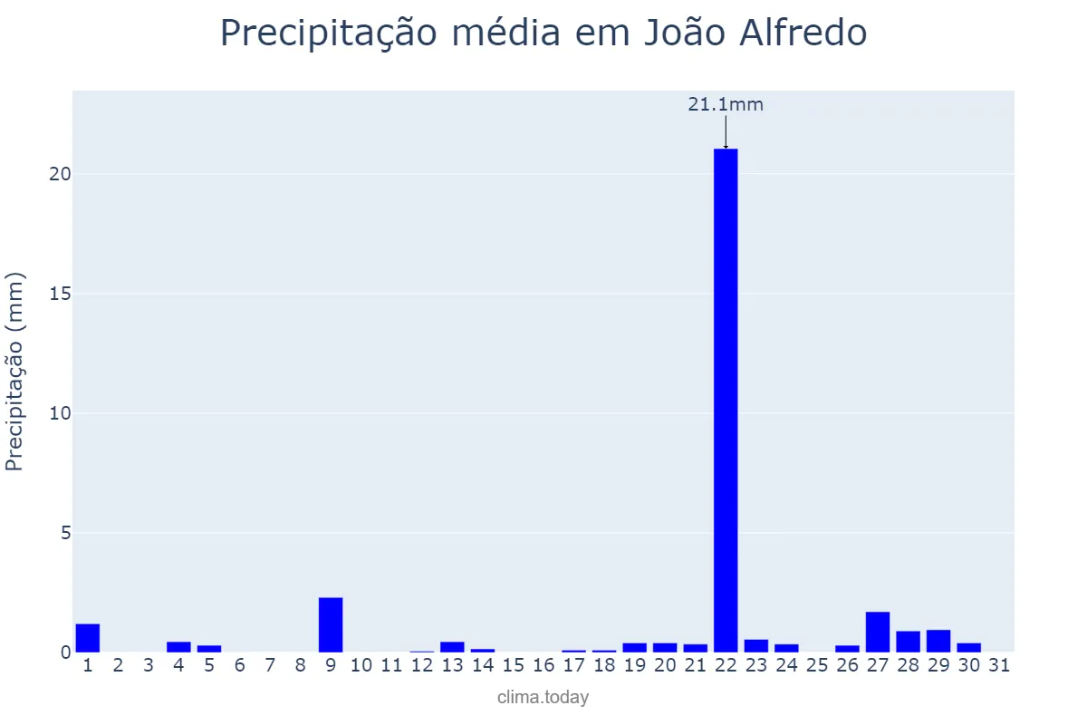 Precipitação em janeiro em João Alfredo, PE, BR
