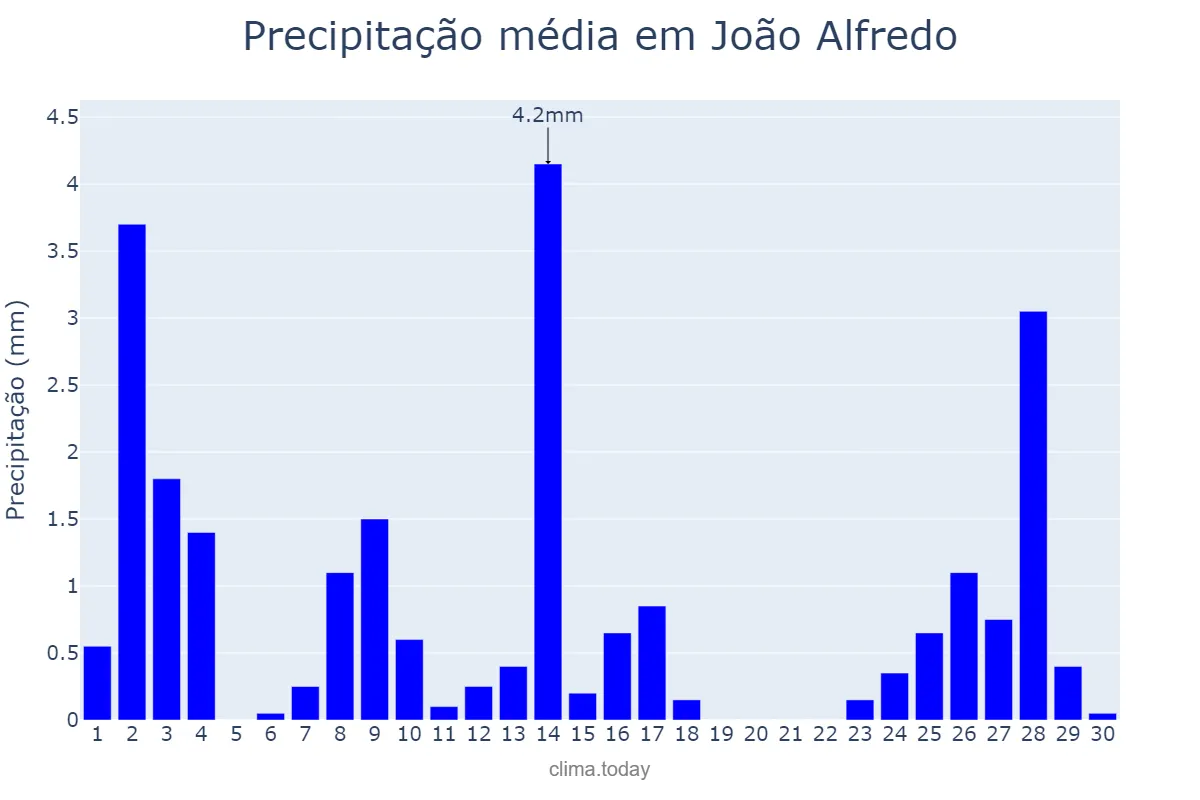 Precipitação em setembro em João Alfredo, PE, BR