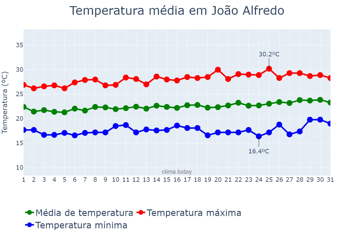Temperatura em agosto em João Alfredo, PE, BR