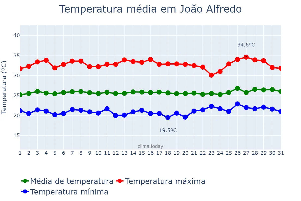 Temperatura em janeiro em João Alfredo, PE, BR