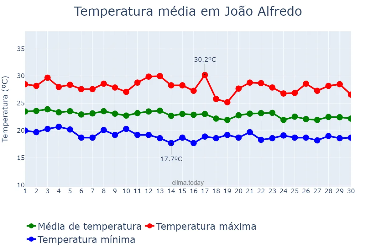 Temperatura em junho em João Alfredo, PE, BR