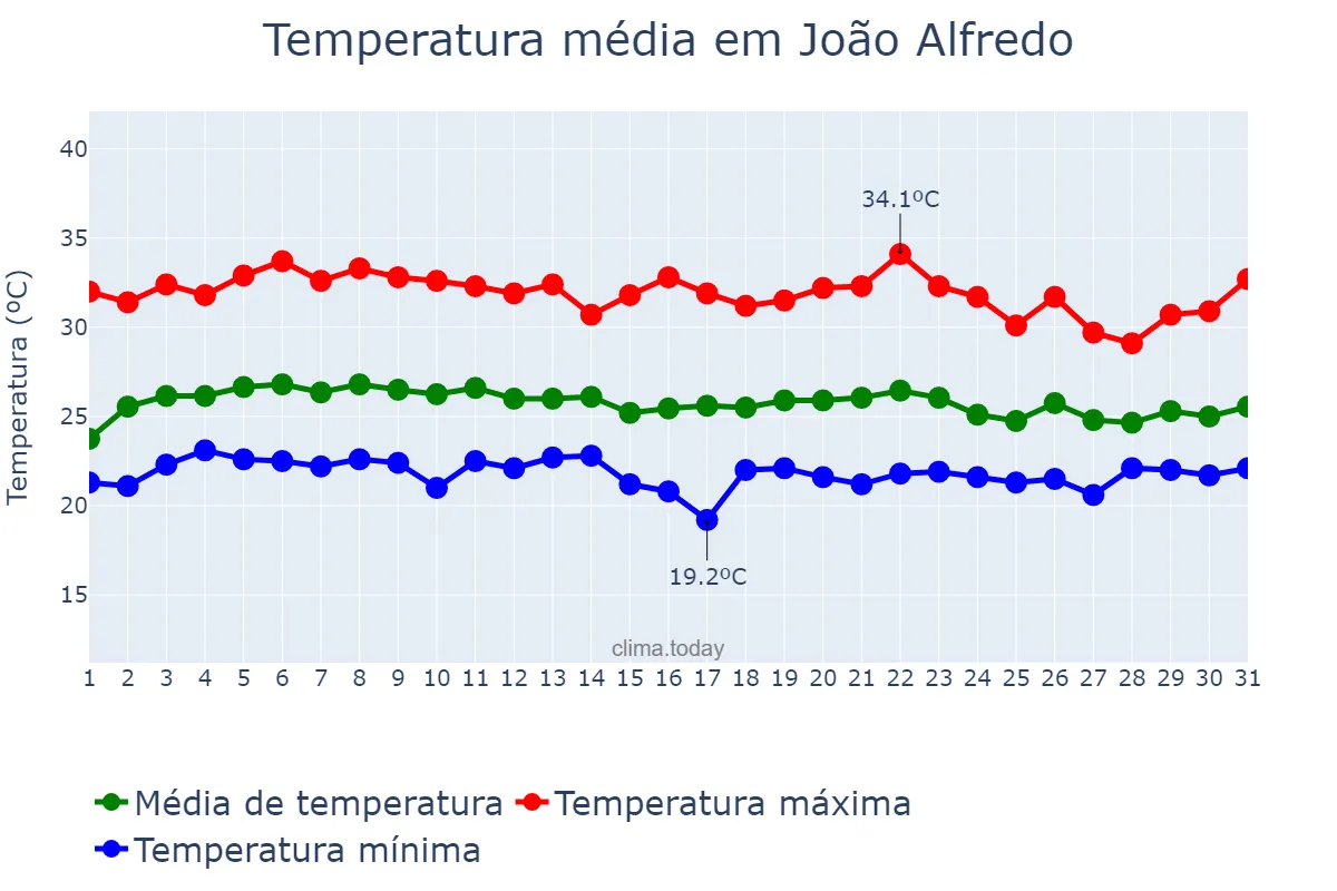 Temperatura em marco em João Alfredo, PE, BR