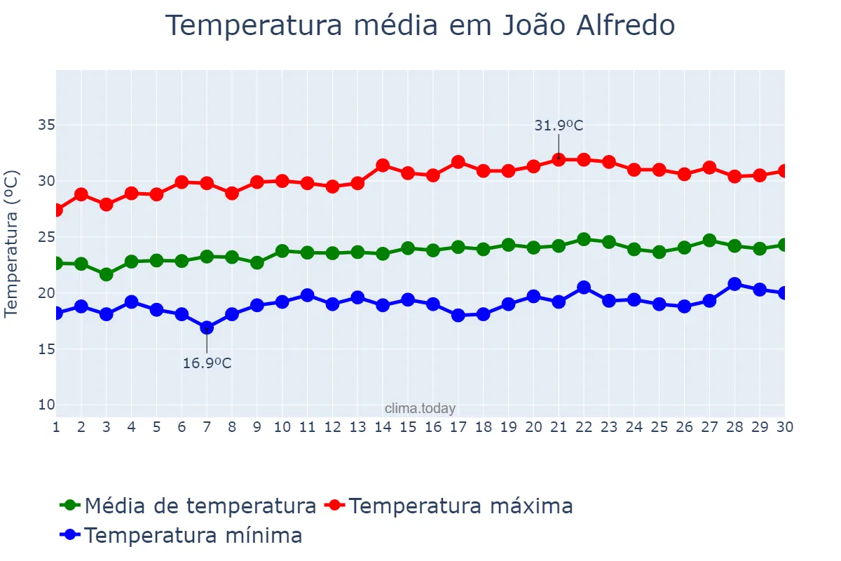 Temperatura em setembro em João Alfredo, PE, BR