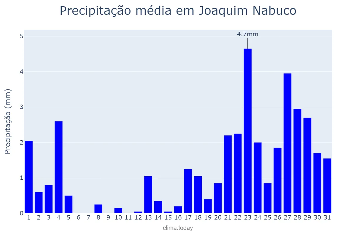 Precipitação em janeiro em Joaquim Nabuco, PE, BR