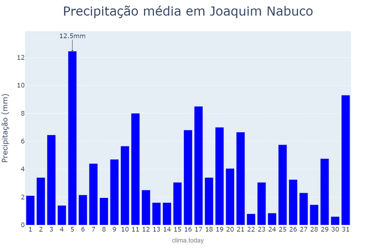 Precipitação em julho em Joaquim Nabuco, PE, BR