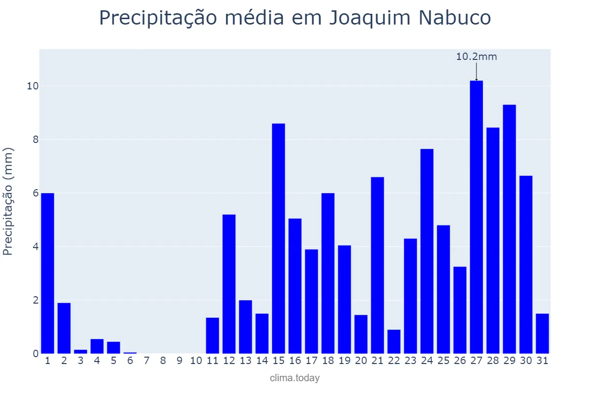 Precipitação em marco em Joaquim Nabuco, PE, BR