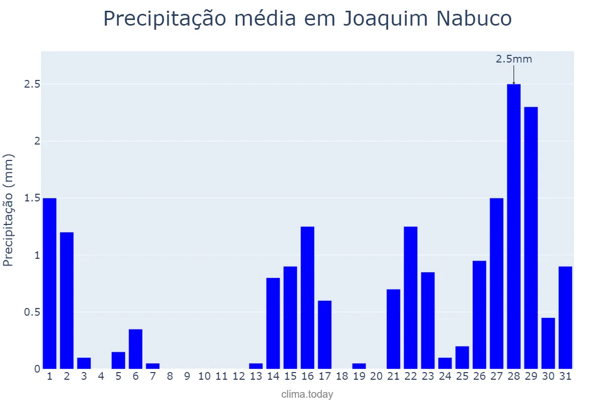 Precipitação em outubro em Joaquim Nabuco, PE, BR