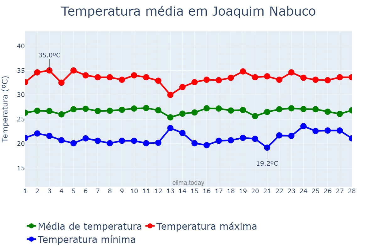 Temperatura em fevereiro em Joaquim Nabuco, PE, BR