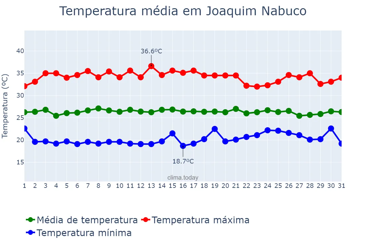 Temperatura em janeiro em Joaquim Nabuco, PE, BR
