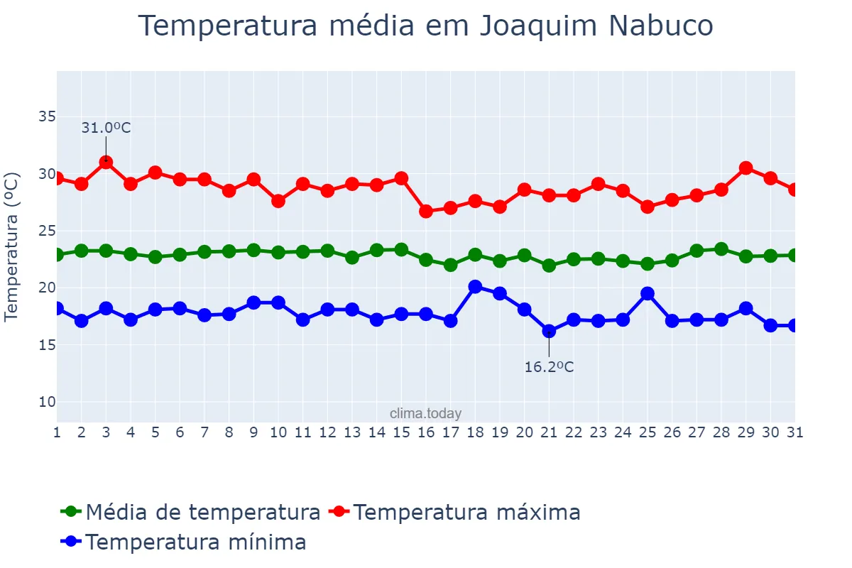 Temperatura em julho em Joaquim Nabuco, PE, BR