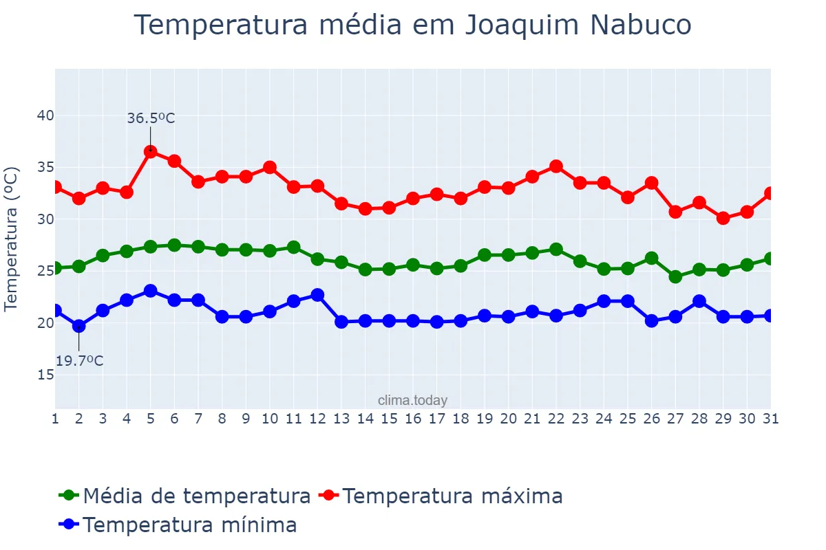Temperatura em marco em Joaquim Nabuco, PE, BR