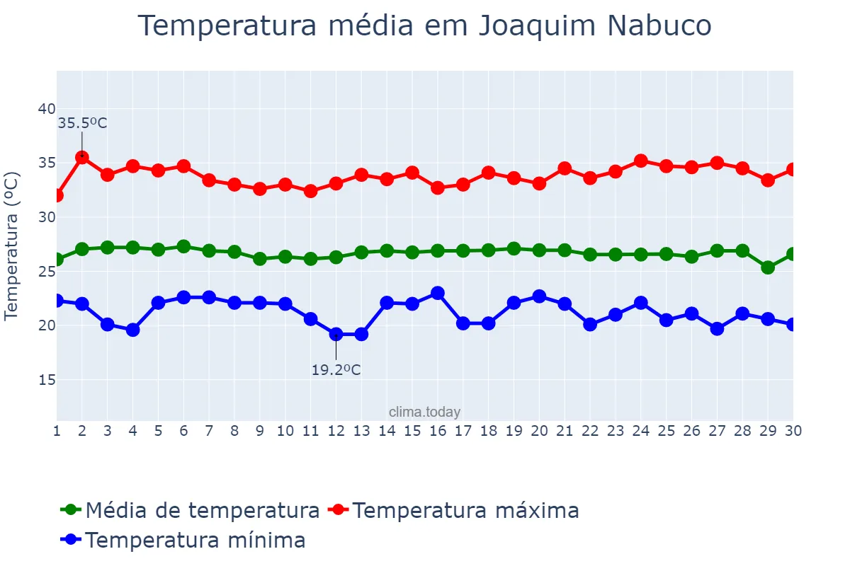 Temperatura em novembro em Joaquim Nabuco, PE, BR