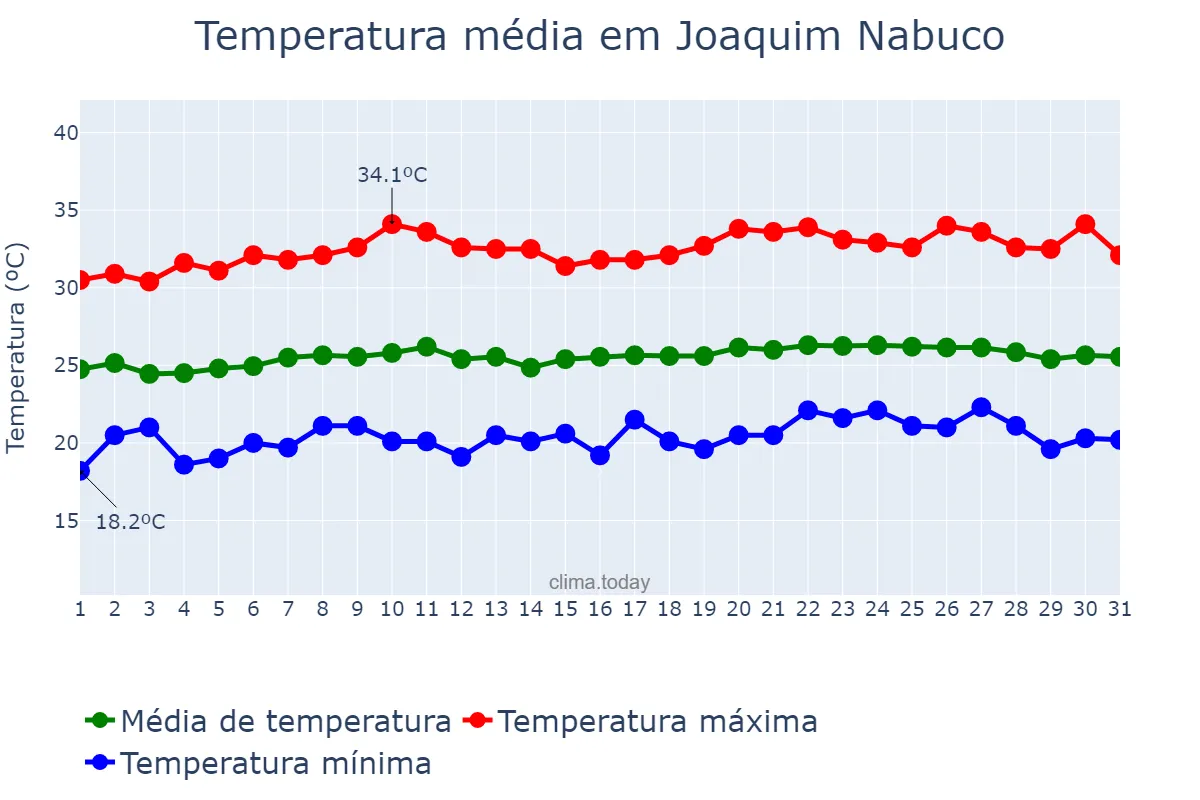 Temperatura em outubro em Joaquim Nabuco, PE, BR