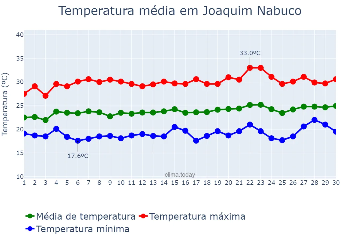 Temperatura em setembro em Joaquim Nabuco, PE, BR
