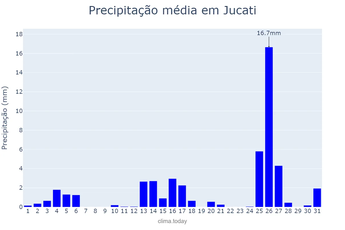 Precipitação em dezembro em Jucati, PE, BR