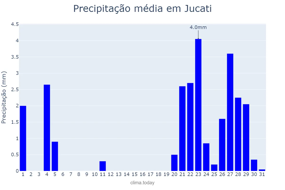 Precipitação em janeiro em Jucati, PE, BR
