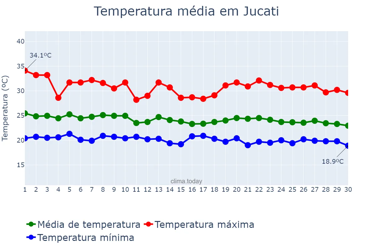 Temperatura em abril em Jucati, PE, BR